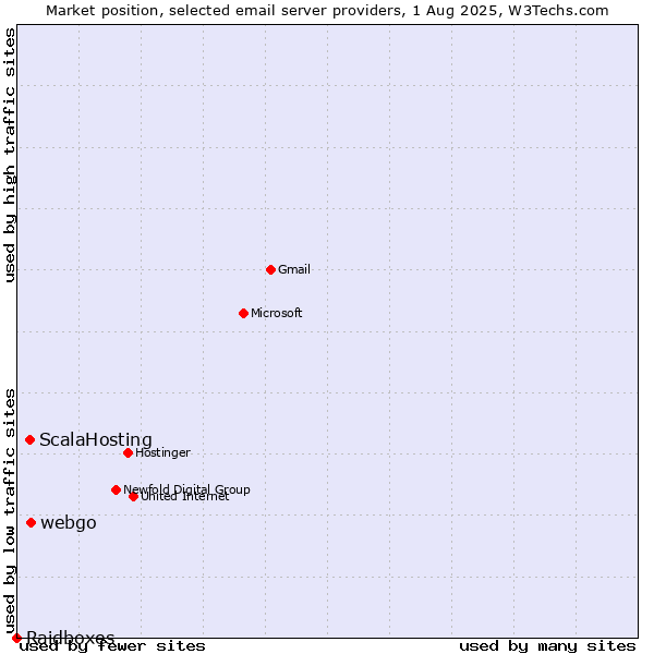Market position of webgo vs. ScalaHosting vs. Raidboxes