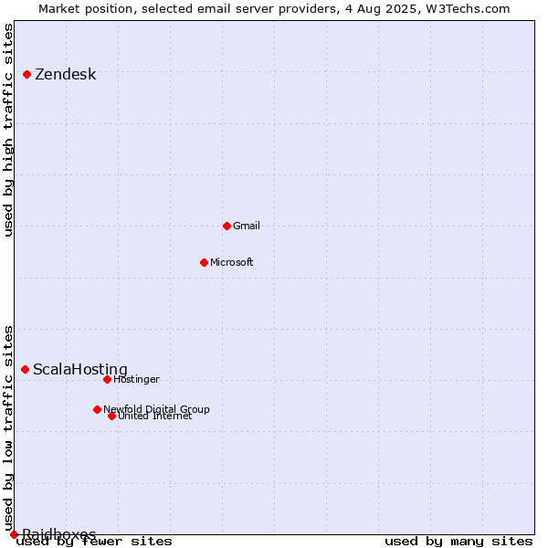 Market position of Zendesk vs. ScalaHosting vs. Raidboxes
