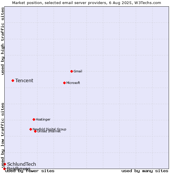 Market position of Tencent vs. SchlundTech vs. Raidboxes