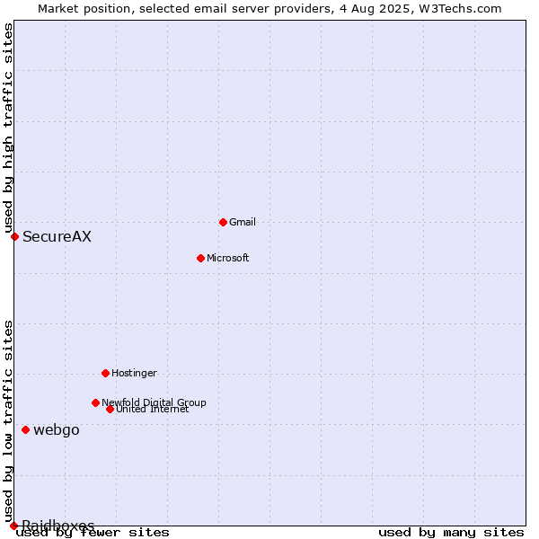 Market position of webgo vs. SecureAX vs. Raidboxes