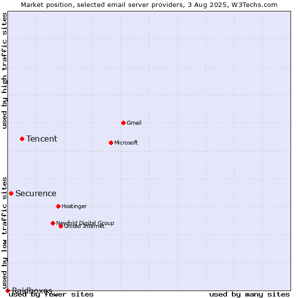 Market position of Tencent vs. Securence vs. Raidboxes