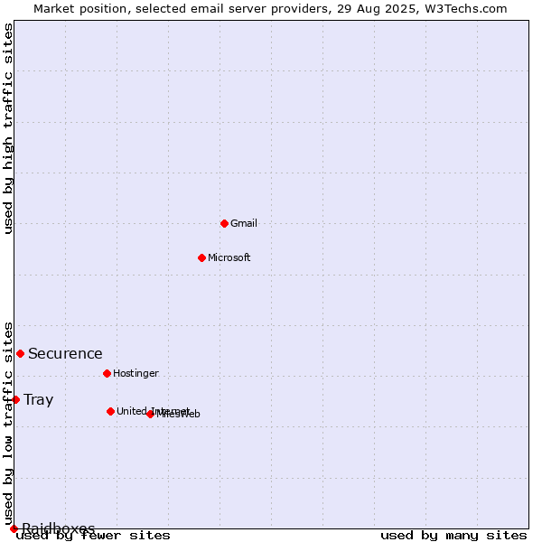 Market position of Securence vs. Tray vs. Raidboxes