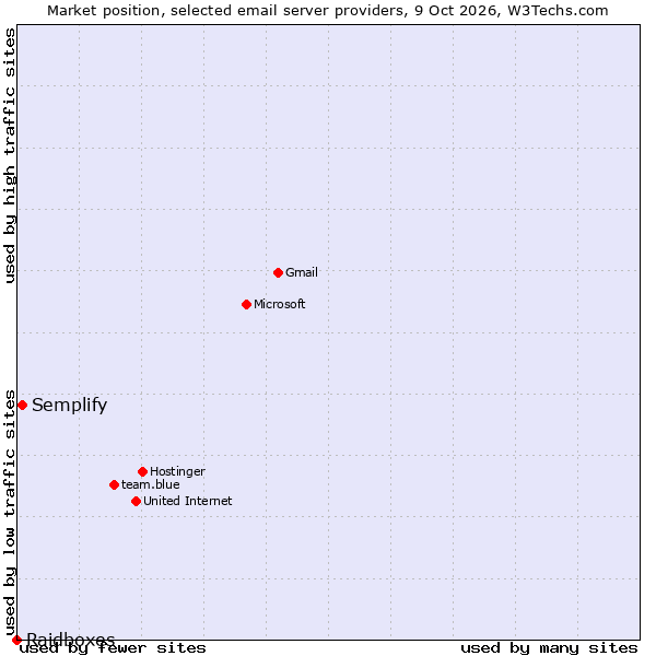 Market position of Semplify vs. Raidboxes