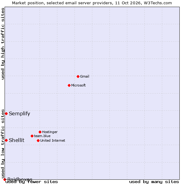 Market position of Semplify vs. Shellit vs. Raidboxes