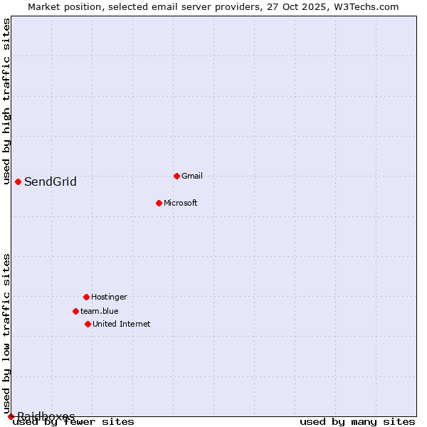 Market position of SendGrid vs. Raidboxes