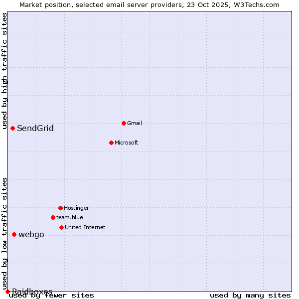 Market position of webgo vs. SendGrid vs. Raidboxes