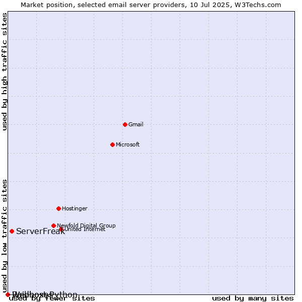 Market position of ServerFreak vs. Raidboxes vs. Webhost Python