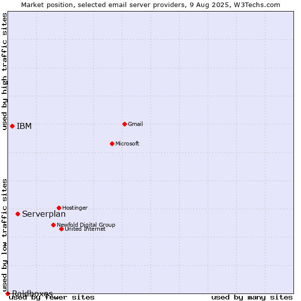 Market position of Serverplan vs. IBM vs. Raidboxes