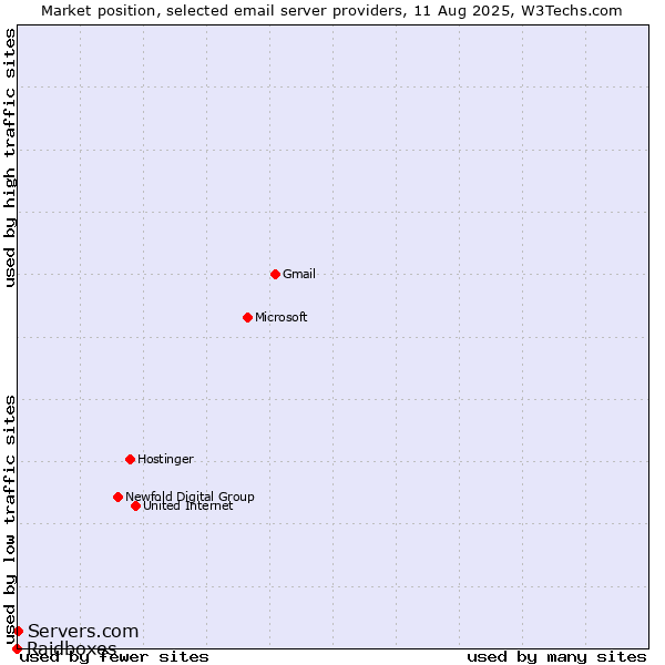 Market position of Servers.com vs. Raidboxes