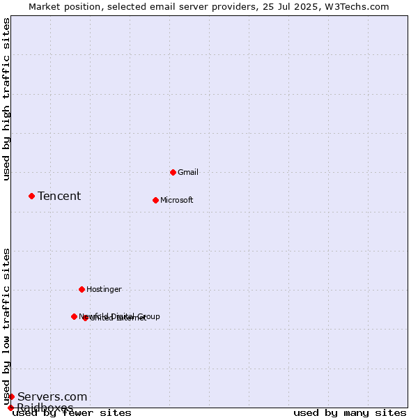 Market position of Tencent vs. Servers.com vs. Raidboxes