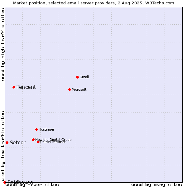 Market position of Tencent vs. Setcor vs. Raidboxes