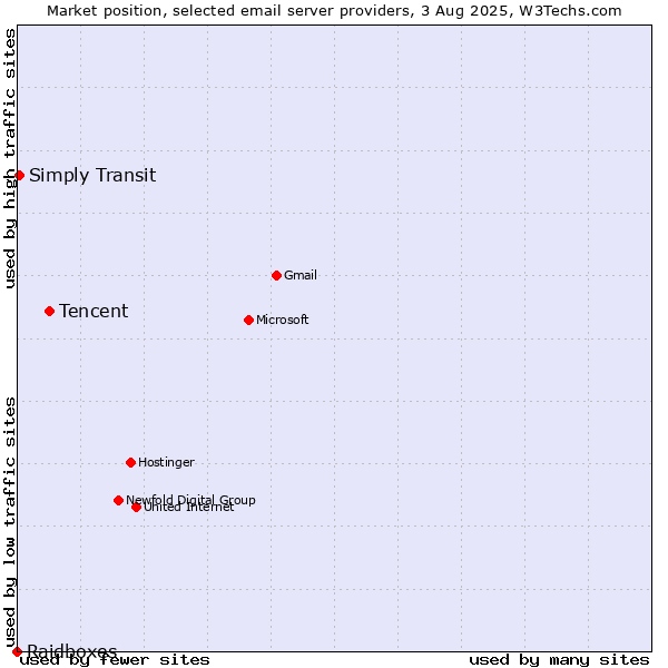 Market position of Tencent vs. Simply Transit vs. Raidboxes