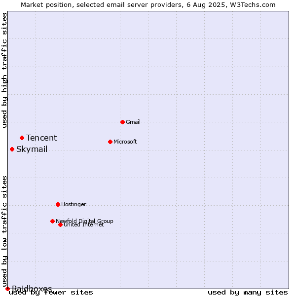 Market position of Tencent vs. Skymail vs. Raidboxes