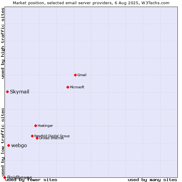Market position of webgo vs. Skymail vs. Raidboxes