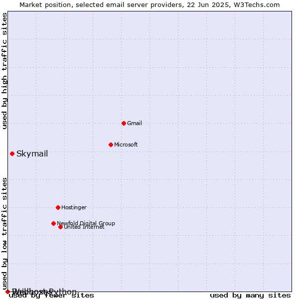 Market position of Skymail vs. Raidboxes vs. Webhost Python
