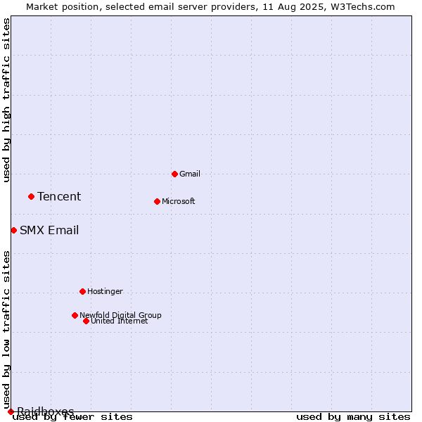 Market position of Tencent vs. SMX Email vs. Raidboxes