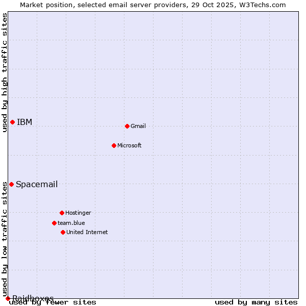 Market position of IBM vs. Spacemail vs. Raidboxes