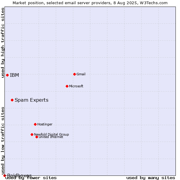 Market position of Spam Experts vs. IBM vs. Raidboxes