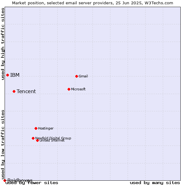 Market position of Tencent vs. IBM vs. Raidboxes