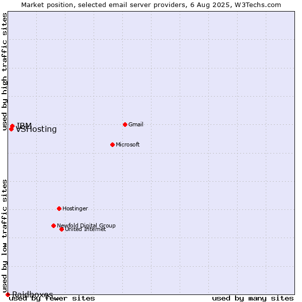 Market position of IBM vs. VSHosting vs. Raidboxes