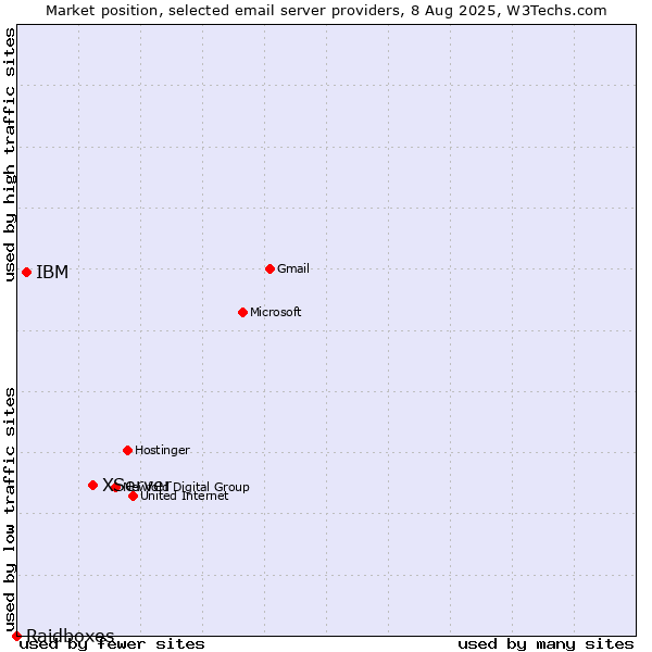 Market position of XServer vs. IBM vs. Raidboxes