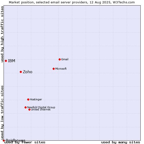 Market position of Zoho vs. IBM vs. Raidboxes
