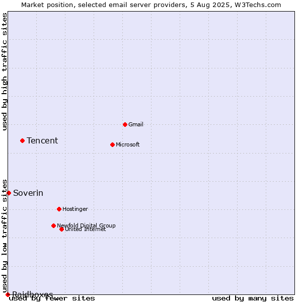 Market position of Tencent vs. Soverin vs. Raidboxes