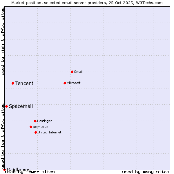 Market position of Tencent vs. Spacemail vs. Raidboxes