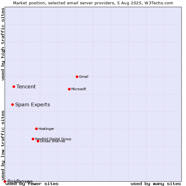 Market position of Tencent vs. Spam Experts vs. Raidboxes