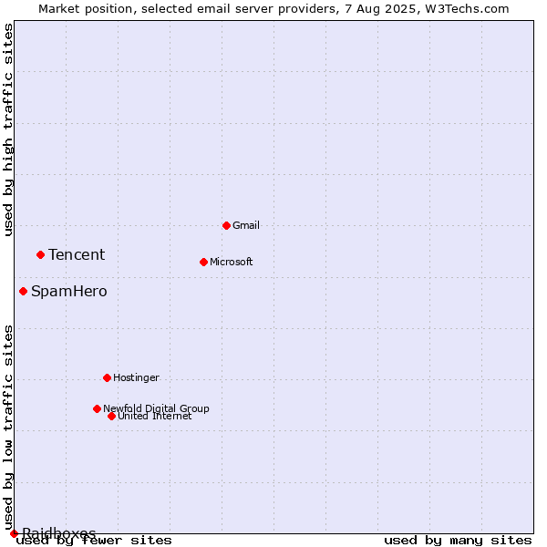 Market position of Tencent vs. SpamHero vs. Raidboxes