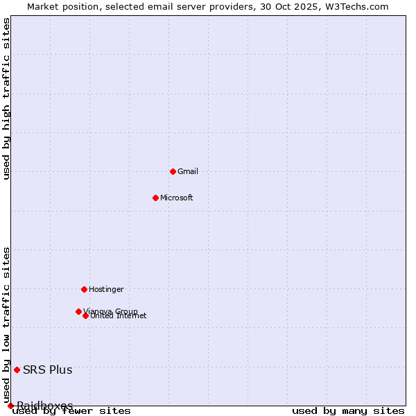 Market position of SRS Plus vs. Raidboxes