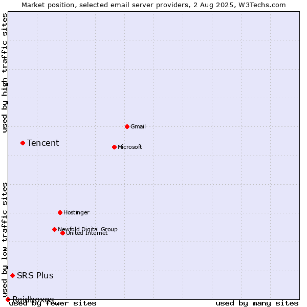 Market position of Tencent vs. SRS Plus vs. Raidboxes