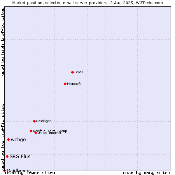 Market position of webgo vs. SRS Plus vs. Raidboxes