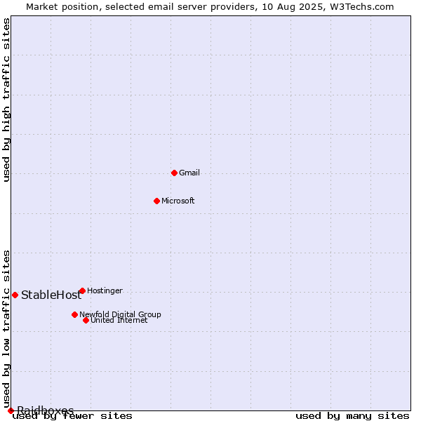 Market position of StableHost vs. Raidboxes