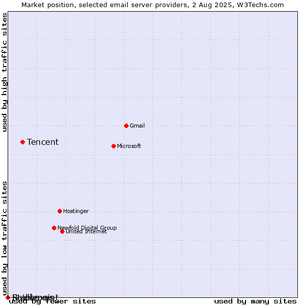 Market position of Tencent vs. Raidboxes vs. Stablepoint