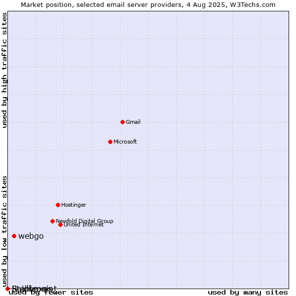 Market position of webgo vs. Raidboxes vs. Stablepoint