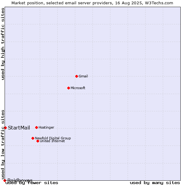 Market position of StartMail vs. Raidboxes