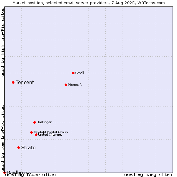 Market position of Strato vs. Tencent vs. Raidboxes