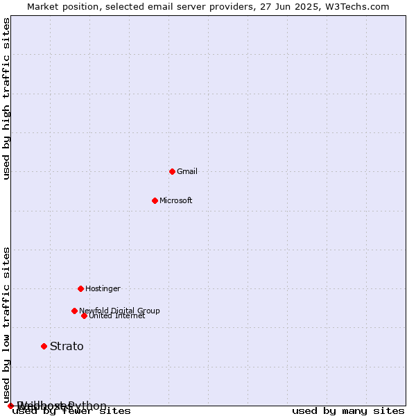 Market position of Strato vs. Raidboxes vs. Webhost Python