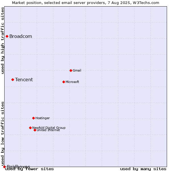 Market position of Tencent vs. Broadcom vs. Raidboxes