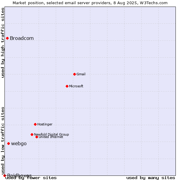Market position of webgo vs. Broadcom vs. Raidboxes