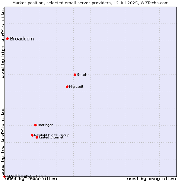 Market position of Broadcom vs. Raidboxes vs. Webhost Python