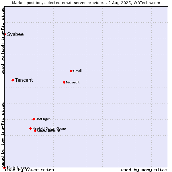 Market position of Tencent vs. Sysbee vs. Raidboxes