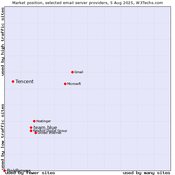 Market position of team.blue vs. Tencent vs. Raidboxes