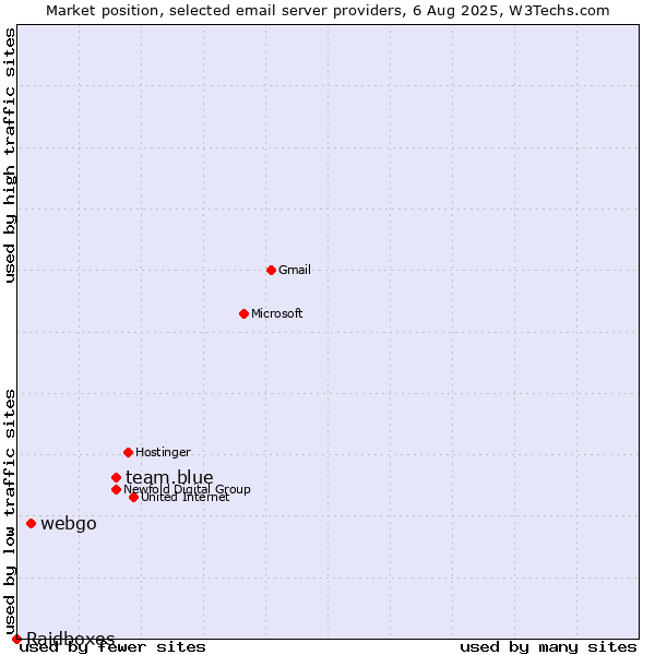 Market position of team.blue vs. webgo vs. Raidboxes