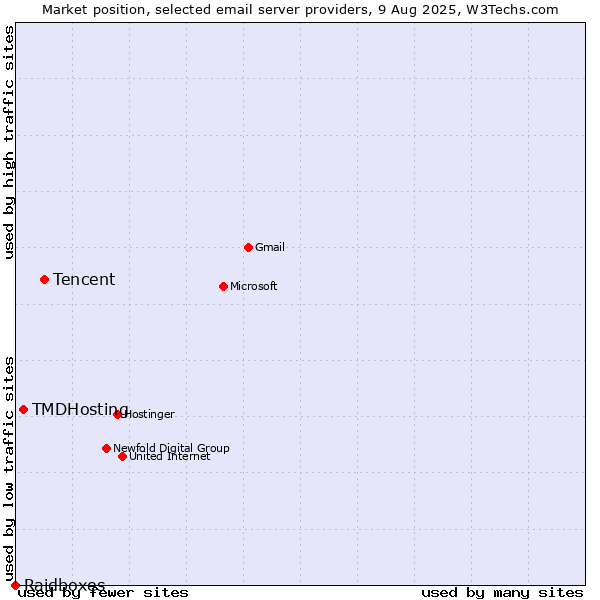 Market position of Tencent vs. TMDHosting vs. Raidboxes