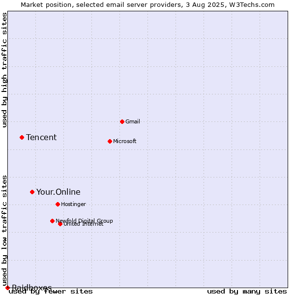 Market position of Your.Online vs. Tencent vs. Raidboxes