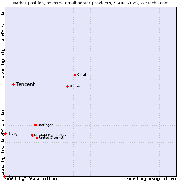 Market position of Tencent vs. Tray vs. Raidboxes