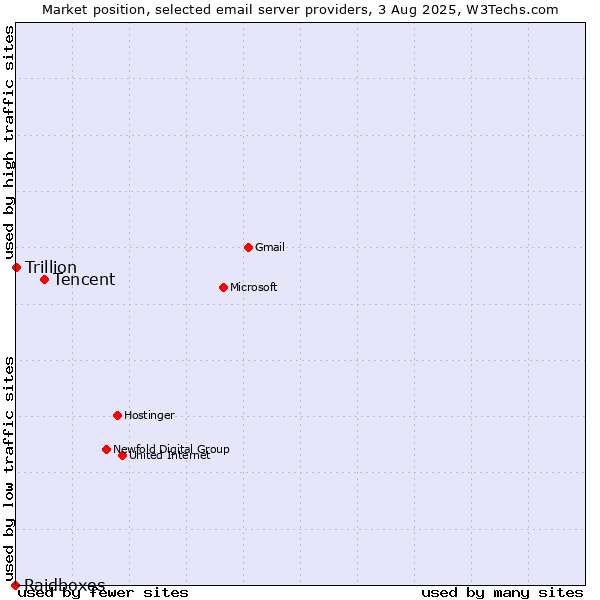 Market position of Tencent vs. Trillion vs. Raidboxes