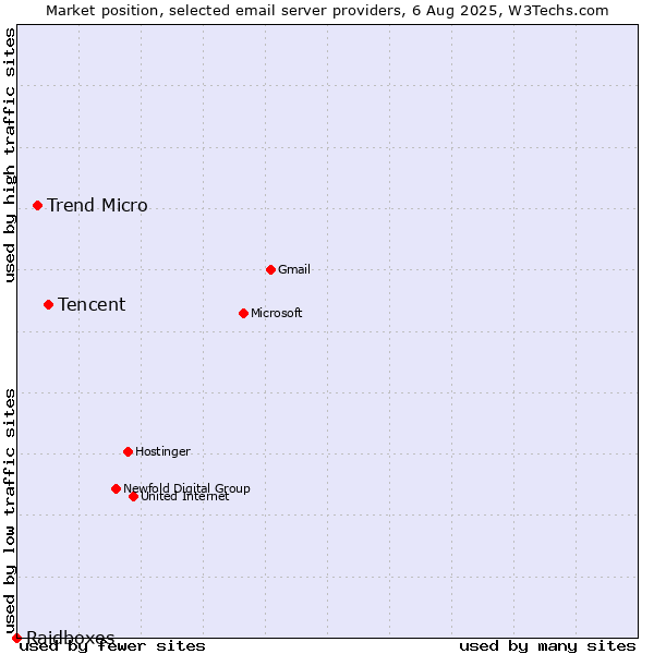 Market position of Tencent vs. Trend Micro vs. Raidboxes